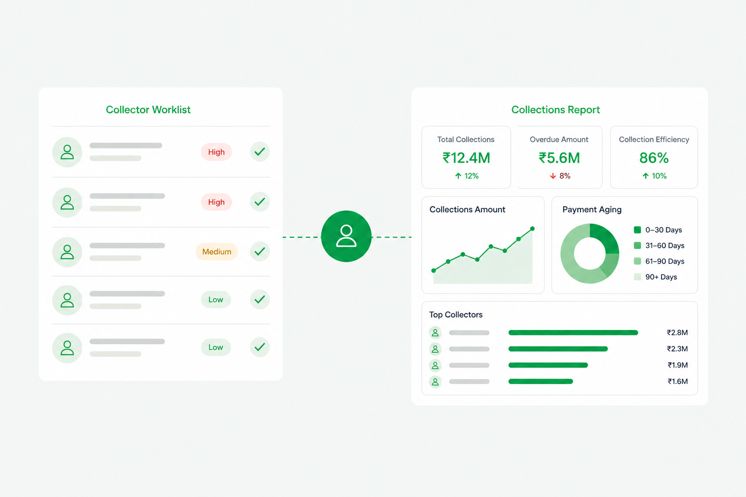 AI-driven prioritized collector's worklist FinFloh