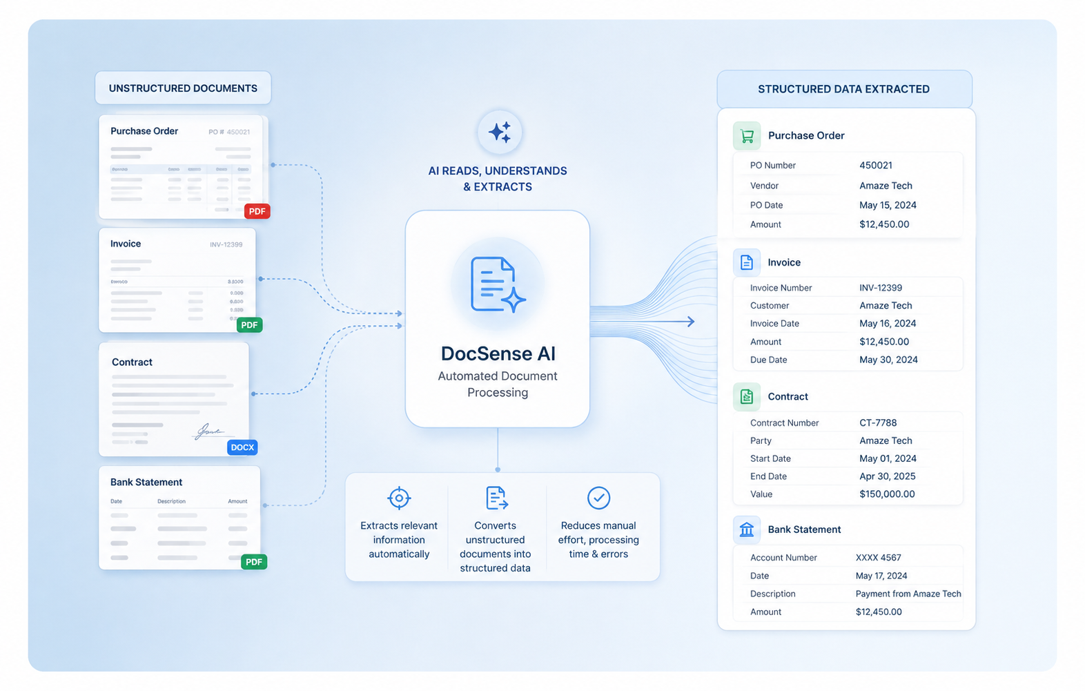 Automated Document Processing