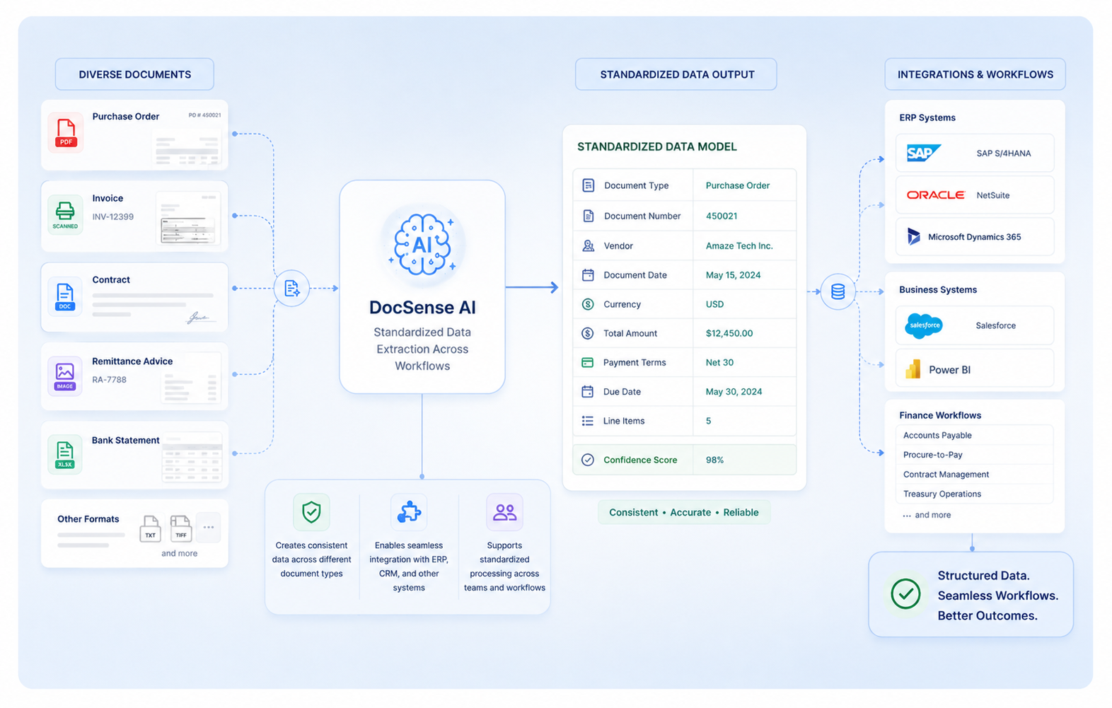 Standardized Data Extraction Across Workflows