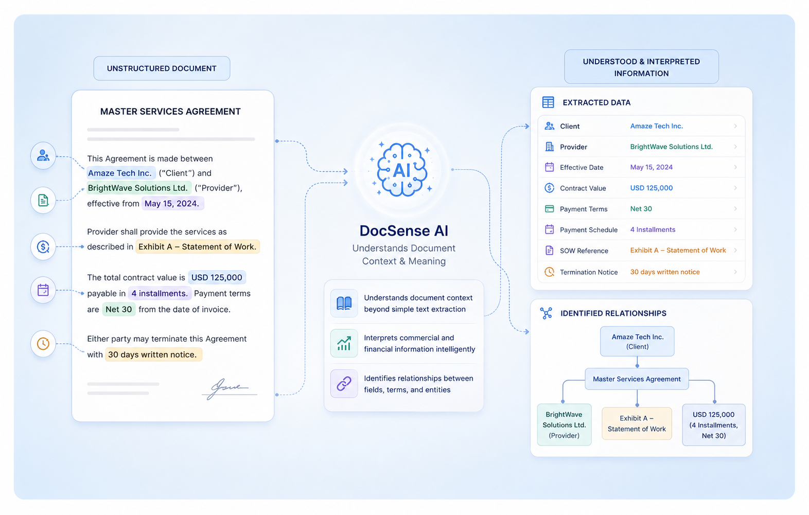 AI-Powered Document Understanding